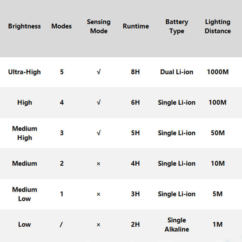 LuxeLight Waterdichte Oplaadbare Hoofdlamp | Perfecte verlichting voor buitenavonturen en handsfree gebruik